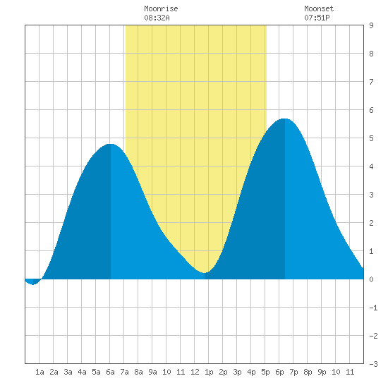 Albany tide chart for Friday, January 31, 2025