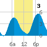 Albany tide chart for Friday, January 3, 2025