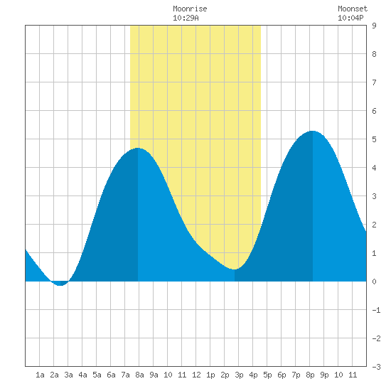 Albany tide chart for Saturday, January 4, 2025