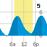 Albany tide chart for Sunday, January 5, 2025