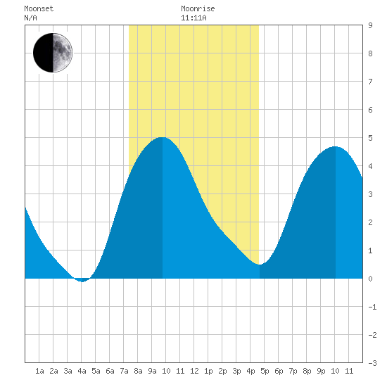 Albany tide chart for Monday, January 6, 2025