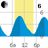 Albany tide chart for Monday, January 6, 2025