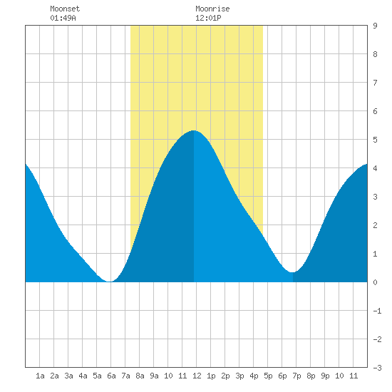 Albany tide chart for Wednesday, January 8, 2025
