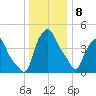 Albany tide chart for Wednesday, January 8, 2025