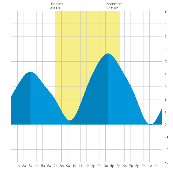 Albany tide chart for Monday, February 10, 2025