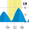 Albany tide chart for Monday, February 10, 2025