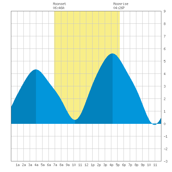 Albany tide chart for Tuesday, February 11, 2025