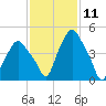 Albany tide chart for Tuesday, February 11, 2025