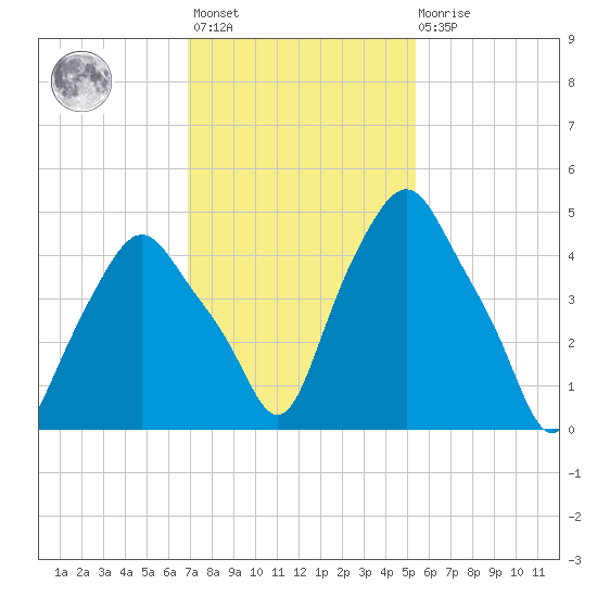 Albany tide chart for Wednesday, February 12, 2025