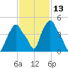 Albany tide chart for Thursday, February 13, 2025