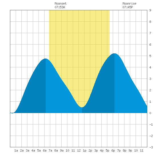 Albany tide chart for Friday, February 14, 2025
