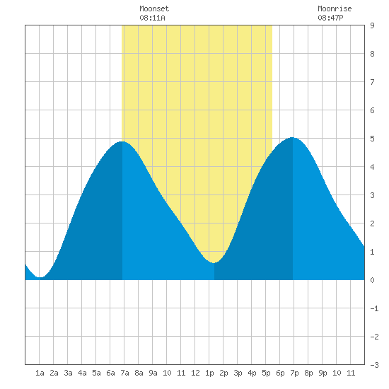 Albany tide chart for Saturday, February 15, 2025