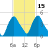 Albany tide chart for Saturday, February 15, 2025