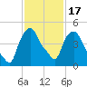 Albany tide chart for Monday, February 17, 2025