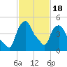 Albany tide chart for Tuesday, February 18, 2025