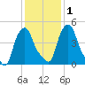Albany tide chart for Saturday, February 1, 2025