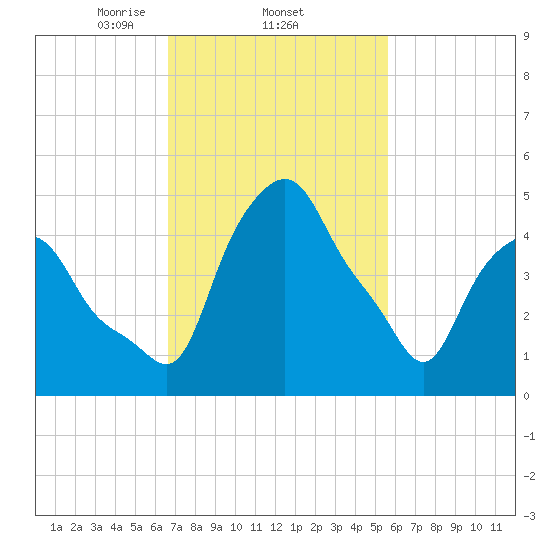 Albany tide chart for Saturday, February 22, 2025