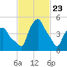 Albany tide chart for Sunday, February 23, 2025