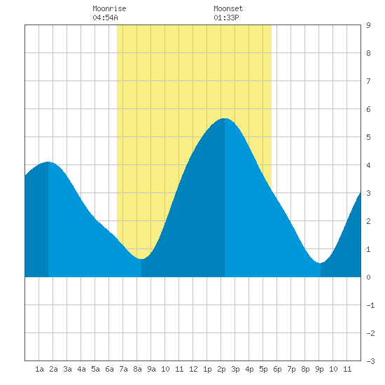 Albany tide chart for Monday, February 24, 2025