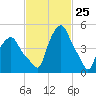 Albany tide chart for Tuesday, February 25, 2025