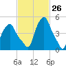 Albany tide chart for Wednesday, February 26, 2025