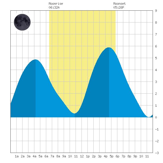 Albany tide chart for Thursday, February 27, 2025