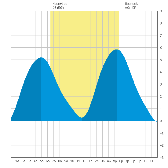 Albany tide chart for Friday, February 28, 2025