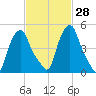 Albany tide chart for Friday, February 28, 2025