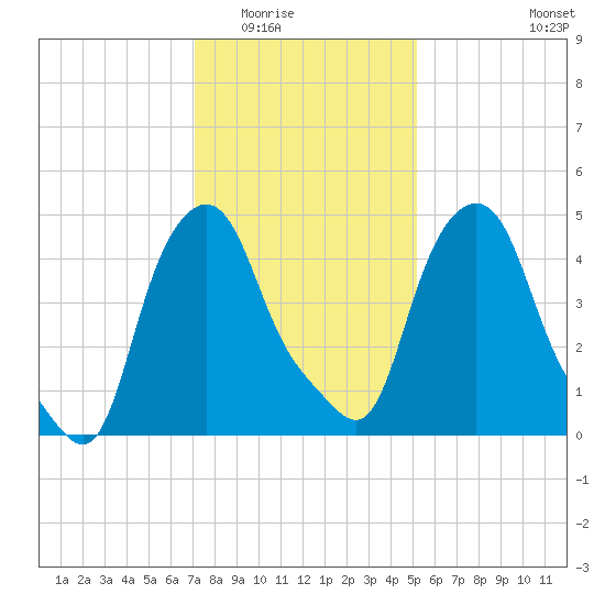 Albany tide chart for Sunday, February 2, 2025