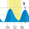 Albany tide chart for Monday, February 3, 2025