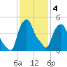 Albany tide chart for Tuesday, February 4, 2025