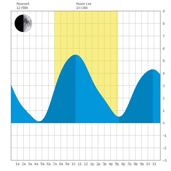 Albany tide chart for Wednesday, February 5, 2025