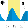 Albany tide chart for Wednesday, February 5, 2025