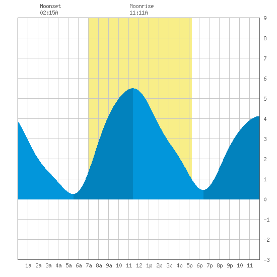 Albany tide chart for Thursday, February 6, 2025