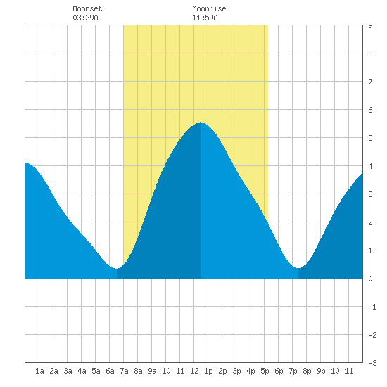 Albany tide chart for Friday, February 7, 2025