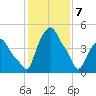 Albany tide chart for Friday, February 7, 2025