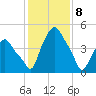Albany tide chart for Saturday, February 8, 2025