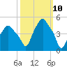 Albany tide chart for Monday, March 10, 2025