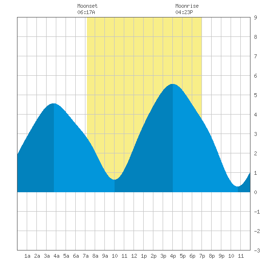 Albany tide chart for Tuesday, March 11, 2025