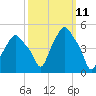 Albany tide chart for Tuesday, March 11, 2025