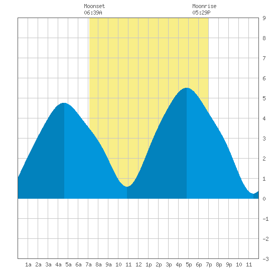 Albany tide chart for Wednesday, March 12, 2025