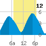 Albany tide chart for Wednesday, March 12, 2025