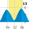 Albany tide chart for Thursday, March 13, 2025