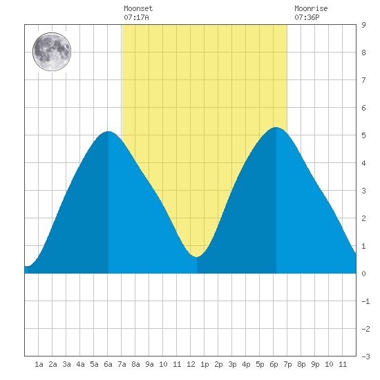 Albany tide chart for Friday, March 14, 2025