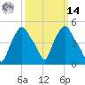 Albany tide chart for Friday, March 14, 2025