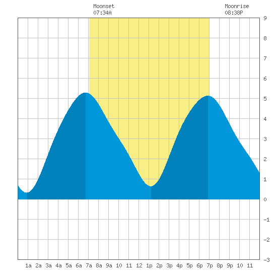 Albany tide chart for Saturday, March 15, 2025