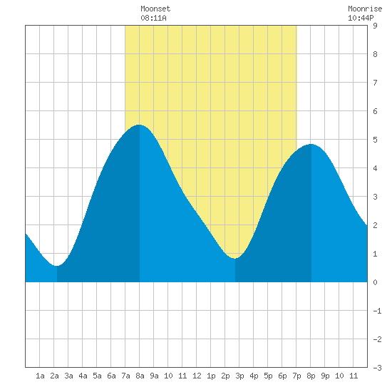 Albany tide chart for Monday, March 17, 2025