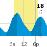 Albany tide chart for Tuesday, March 18, 2025