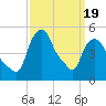 Albany tide chart for Wednesday, March 19, 2025