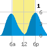 Albany tide chart for Saturday, March 1, 2025